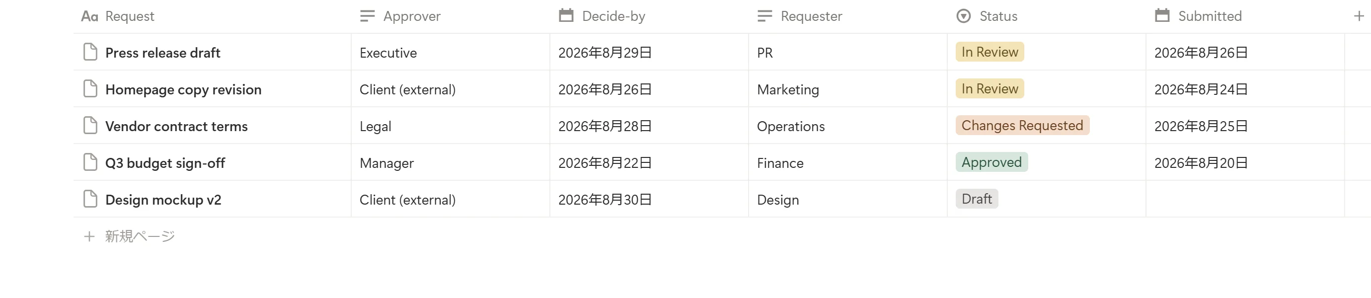 Screenshot: a Notion approval-request database (table view) with Status stages (In Review, Changes Requested, Approved, Draft), Approver including an external client, and Decide-by / Submitted dates