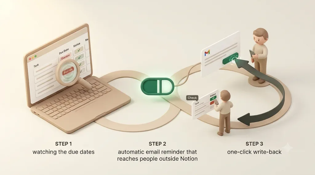 A watch-and-notify loop that reduces neglected tasks