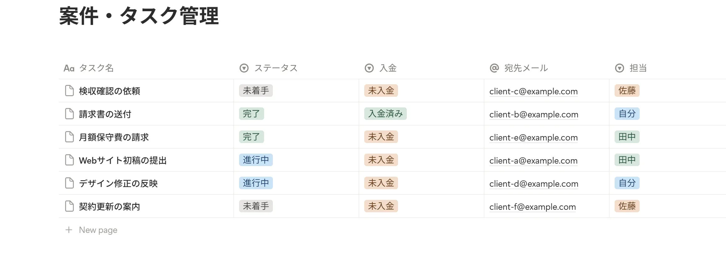 Notionのタスク管理データベースの実画面。タスク名・ステータス（未着手/進行中/完了）・入金（未入金/入金済み）・宛先メール・担当の各プロパティが並ぶ表ビュー。自動化はこうしたプロパティの変化をトリガーに動く